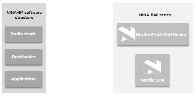 u-blox NINA-B40系列独立BLE模块